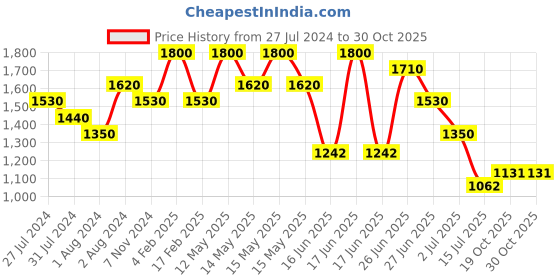 myntra.com ZEBA Off White Floral Sheer Door Curtain zeba Price History Graph from 27 Jul 2024 to 29 Oct 2025