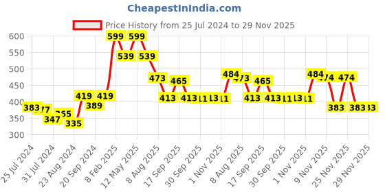 myntra.com ZEBA Off White Striped Square Cushion Cover zeba Price History Graph from 25 Jul 2024 to 29 Nov 2025