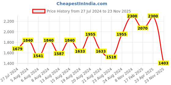 myntra.com ZEBA Orange & Black Ethnic Motifs Velvet Square Cushion Covers zeba Price History Graph from 27 Jul 2024 to 23 Nov 2025