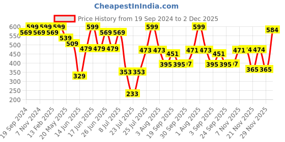 myntra.com ZEBA Orange & Blue Ethnic Motifs Square Cushion Covers zeba Price History Graph from 19 Sep 2024 to 2 Dec 2025