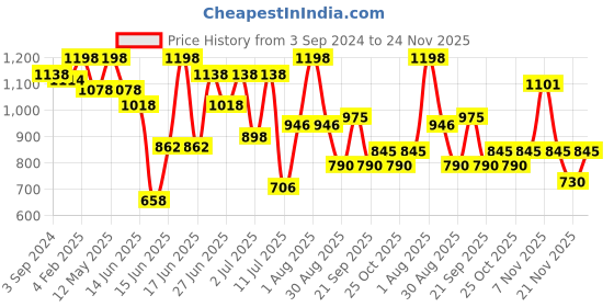 myntra.com ZEBA Orange & Blue Set of 2 Ethnic Motifs Square Cushion Covers zeba Price History Graph from 3 Sep 2024 to 24 Nov 2025