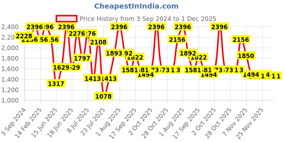 myntra.com ZEBA Orange & Blue Set of 4 Ethnic Motifs Square Cushion Covers zeba Price History Graph from 3 Sep 2024 to 1 Dec 2025