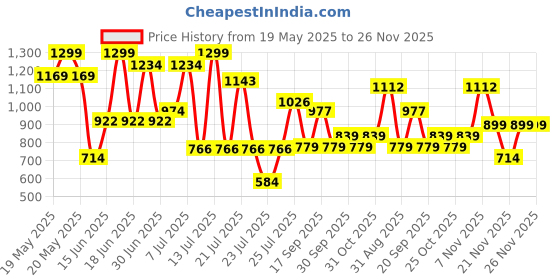 myntra.com ZEBA Orange & Brown Checked Table Runner zeba Price History Graph from 19 May 2025 to 26 Nov 2025