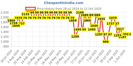 myntra.com ZEBA Orange & Cream 12 Pieces Printed Table Placemats & Napkins zeba Price History Graph from 28 Jul 2024 to 12 Oct 2025