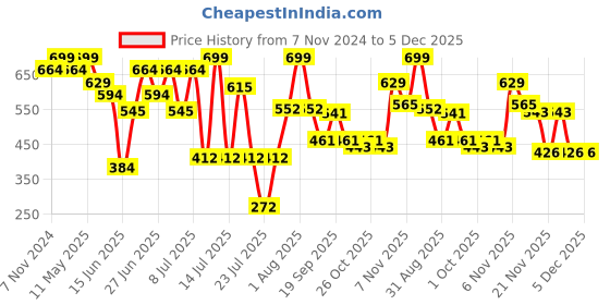 myntra.com ZEBA Orange & Green Abstract Rectangle Cushion Covers zeba Price History Graph from 7 Nov 2024 to 5 Dec 2025