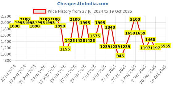 myntra.com ZEBA Orange & White Embroidered Table Runner zeba Price History Graph from 27 Jul 2024 to 18 Oct 2025