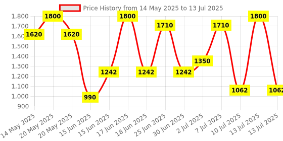 myntra.com ZEBA Orange-Color Printed Hexagonal Table Runner zeba Price History Graph from 14 May 2025 to 13 Jul 2025