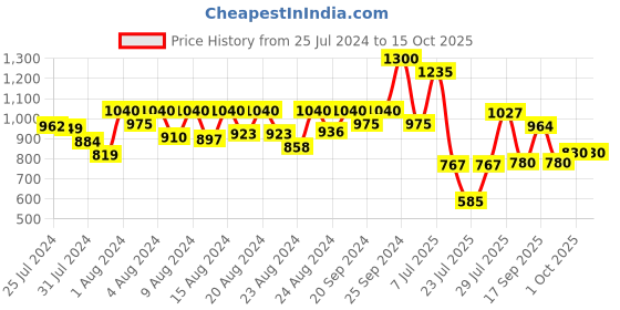 myntra.com ZEBA Orange Floral Printed Window Curtain zeba Price History Graph from 25 Jul 2024 to 14 Oct 2025
