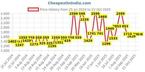 myntra.com ZEBA Orange Sheer Abstract Door & Window Curtain zeba Price History Graph from 25 Jul 2024 to 23 Oct 2025