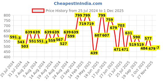 myntra.com ZEBA Orange Square Cushion Covers zeba Price History Graph from 25 Jul 2024 to 30 Nov 2025