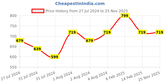 myntra.com ZEBA Pack Of 2 Red Checked Cotton Kitchen Gloves zeba Price History Graph from 27 Jul 2024 to 24 Nov 2025