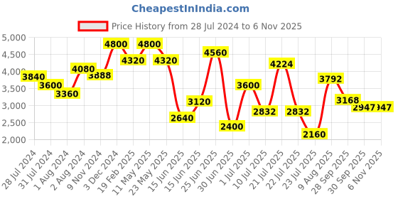 myntra.com ZEBA Peach 2 Pieces Room Darkening Blackout Door Curtains zeba Price History Graph from 28 Jul 2024 to 3 Nov 2025