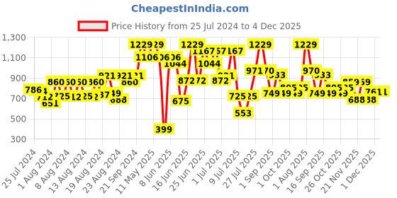 myntra.com ZEBA Peach-Coloured & Silver-Toned Embroidered Velvet Square Cushion Cover zeba Price History Graph from 25 Jul 2024 to 4 Dec 2025