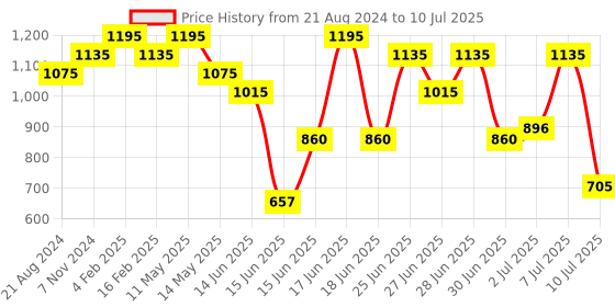 myntra.com ZEBA Peach Embroidered Rectangular Table Runner zeba Price History Graph from 21 Aug 2024 to 10 Jul 2025
