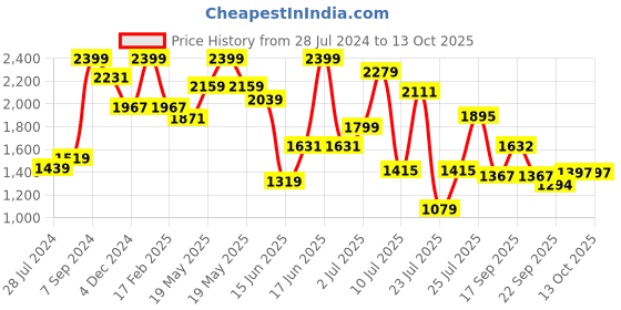 myntra.com ZEBA Piece Of 12 White & Blue Ethnic Motif Printed Cotton Table Placemat Mats With Napkins zeba Price History Graph from 28 Jul 2024 to 12 Oct 2025