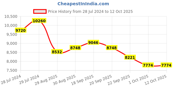myntra.com ZEBA Pink & Blue Ethnic Motifs Hand-Tufted Rectangular Carpet zeba Price History Graph from 28 Jul 2024 to 12 Oct 2025