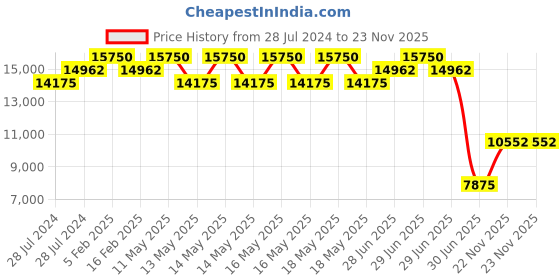 myntra.com ZEBA Pink & Blue Hand-Tufted Pure Woolen Carpet zeba Price History Graph from 28 Jul 2024 to 23 Nov 2025