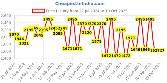 myntra.com ZEBA Pink & Gold Toned 5 Pieces Square Cushion Covers zeba Price History Graph from 27 Jul 2024 to 18 Oct 2025