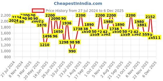 myntra.com ZEBA Pink & Green 4 Pieces Ethnic Motifs Embroidered Square Cushion Covers zeba Price History Graph from 27 Jul 2024 to 5 Dec 2025