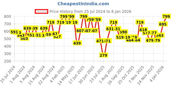 myntra.com ZEBA Pink & Green Floral Square Cushion Cover zeba Price History Graph from 25 Jul 2024 to 8 Jan 2026