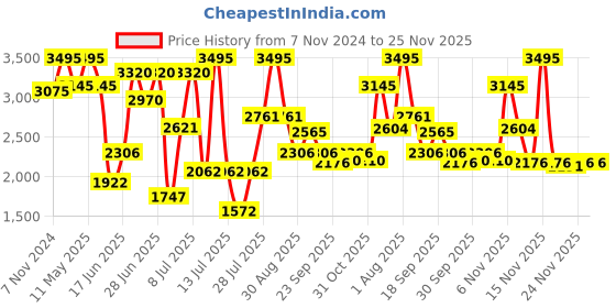 myntra.com ZEBA Pink & Orange Colored 5 Pieces Ethnic Motifs Embroidered Square Cushion Covers zeba Price History Graph from 7 Nov 2024 to 25 Nov 2025