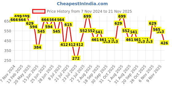 myntra.com ZEBA Pink & Red Abstract Square Cushion Covers zeba Price History Graph from 7 Nov 2024 to 21 Nov 2025