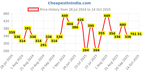 myntra.com ZEBA Pink & Red Square Cushion Cover zeba Price History Graph from 28 Jul 2024 to 13 Oct 2025