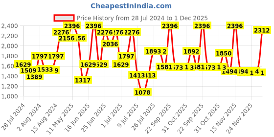 myntra.com ZEBA Pink & White 4 Pieces Square Cushion Covers zeba Price History Graph from 28 Jul 2024 to 1 Dec 2025