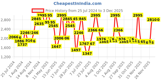 myntra.com ZEBA Pink & White 5 Pieces Square Cushion Covers zeba Price History Graph from 25 Jul 2024 to 2 Dec 2025