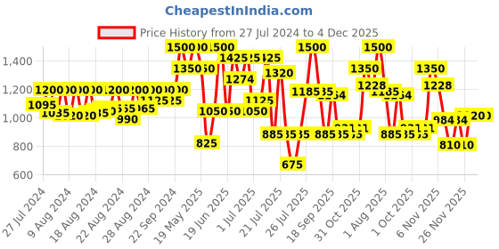 myntra.com ZEBA Pink & White Printed 6 Seater Table Runner zeba Price History Graph from 27 Jul 2024 to 3 Dec 2025