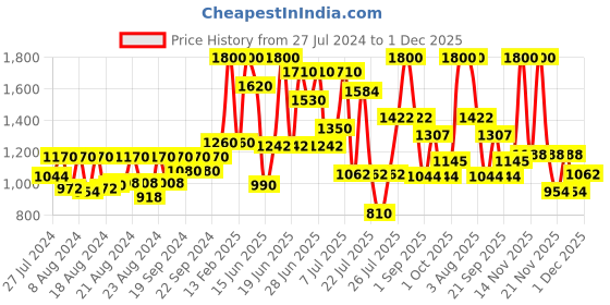 myntra.com ZEBA Pink Chevron Printed 6-Seater Table Runner zeba Price History Graph from 27 Jul 2024 to 1 Dec 2025