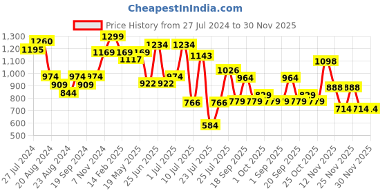 myntra.com ZEBA Pink Ethnic Motifs Rectangle Cushion Covers zeba Price History Graph from 27 Jul 2024 to 30 Nov 2025