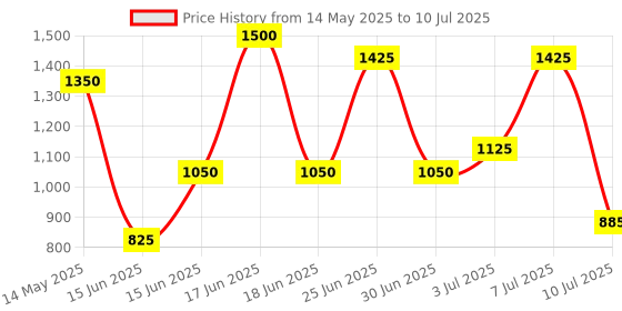 myntra.com ZEBA Pink Printed Hexagonal Table Runner zeba Price History Graph from 14 May 2025 to 10 Jul 2025