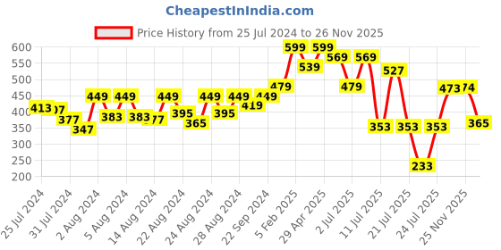 myntra.com ZEBA Pink Square Cushion Cover zeba Price History Graph from 25 Jul 2024 to 25 Nov 2025