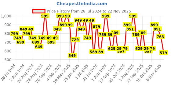 myntra.com ZEBA Pink Square Cushion Covers zeba Price History Graph from 28 Jul 2024 to 22 Nov 2025