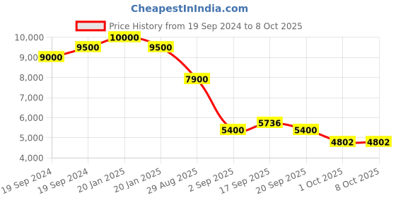 myntra.com ZEBA Printed Rectangular Shape Woolen Carpet zeba Price History Graph from 19 Sep 2024 to 7 Oct 2025