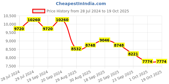 myntra.com ZEBA Purple & Yellow Floral Hand-Tufted Rectangular Carpet zeba Price History Graph from 28 Jul 2024 to 18 Oct 2025