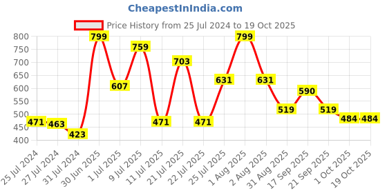 myntra.com ZEBA Purple Self Design Square Cushion Cover zeba Price History Graph from 25 Jul 2024 to 17 Oct 2025