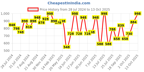 myntra.com ZEBA Red & Beige 2 Pieces Square Cushion Covers zeba Price History Graph from 28 Jul 2024 to 13 Oct 2025
