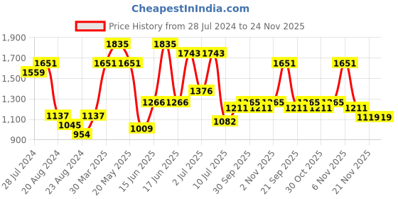 myntra.com ZEBA Red & Beige 3 Pieces Embroidered Square Cushion Covers zeba Price History Graph from 28 Jul 2024 to 23 Nov 2025
