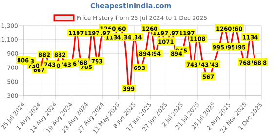 myntra.com ZEBA Red & Beige Ethnic Motifs Square Cushion Cover zeba Price History Graph from 25 Jul 2024 to 30 Nov 2025