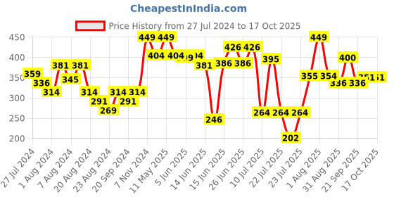 myntra.com ZEBA Red & Black Abstract Square Cushion Covers zeba Price History Graph from 27 Jul 2024 to 17 Oct 2025