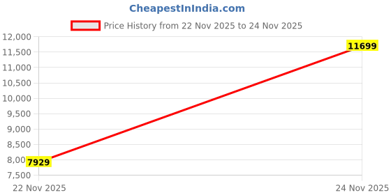 myntra.com ZEBA Red & Brown Striped Mild Winter 350 GSM Polyester Double Bed Quilt zeba Price History Graph from 22 Nov 2025 to 24 Nov 2025