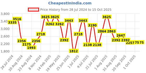 myntra.com ZEBA Red & Cream-Coloured 3 Pieces Square Cushion Covers zeba Price History Graph from 28 Jul 2024 to 14 Oct 2025