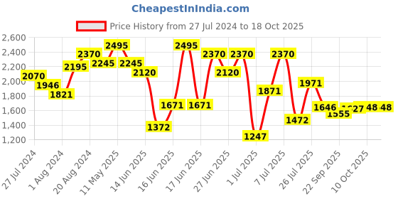 myntra.com ZEBA Red & Gold Toned 4 Pieces Square Cushion Covers zeba Price History Graph from 27 Jul 2024 to 17 Oct 2025