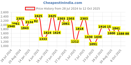myntra.com ZEBA Red & Gold Toned 5 Pieces Square Cushion Covers zeba Price History Graph from 28 Jul 2024 to 12 Oct 2025