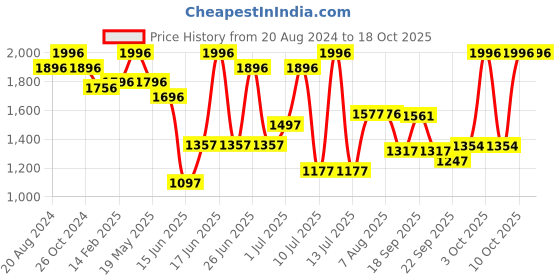 myntra.com ZEBA Red & Gold Toned 5 Pieces Square Cushion Covers zeba Price History Graph from 20 Aug 2024 to 18 Oct 2025