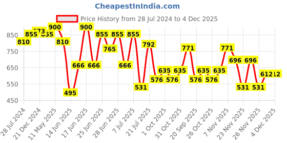 myntra.com ZEBA Red & Gold Toned 6 Pieces Embroidered Cotton Table Napkins zeba Price History Graph from 28 Jul 2024 to 4 Dec 2025