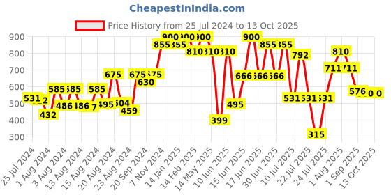 myntra.com ZEBA Red & Green Embroidered Square Cushion Cover zeba Price History Graph from 25 Jul 2024 to 13 Oct 2025