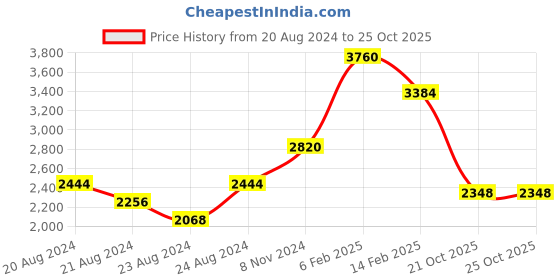 myntra.com ZEBA Red & Green Set of 3 Square Cushion Covers zeba Price History Graph from 20 Aug 2024 to 24 Oct 2025